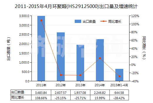 2011-2015年4月環(huán)聚醛(HS29125000)出口量及增速統(tǒng)計 2011-2015年4月環(huán)聚醛(HS29125000)出口量及增速統(tǒng)計